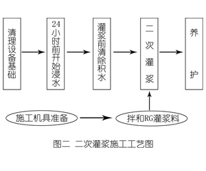 陵城灌浆料施工工艺—文字完整版